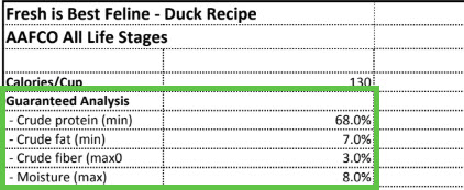 How to read guaranteed analysis for raw pet food